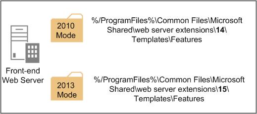 SharePoint 2010 和 2013 根資料夾