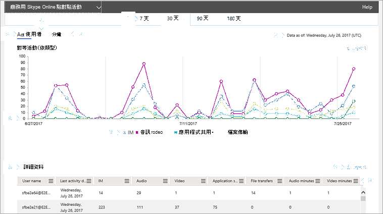 Skype 對等報表與圖說文字。