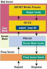 Figure 3 ASP.NET Cache