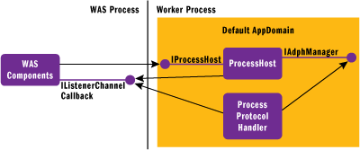 Figure 6 Registering Protocol Handlers