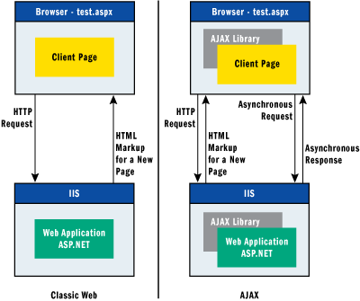 Figure 1 Classic Web Paradigm versus AJAX Paradigm