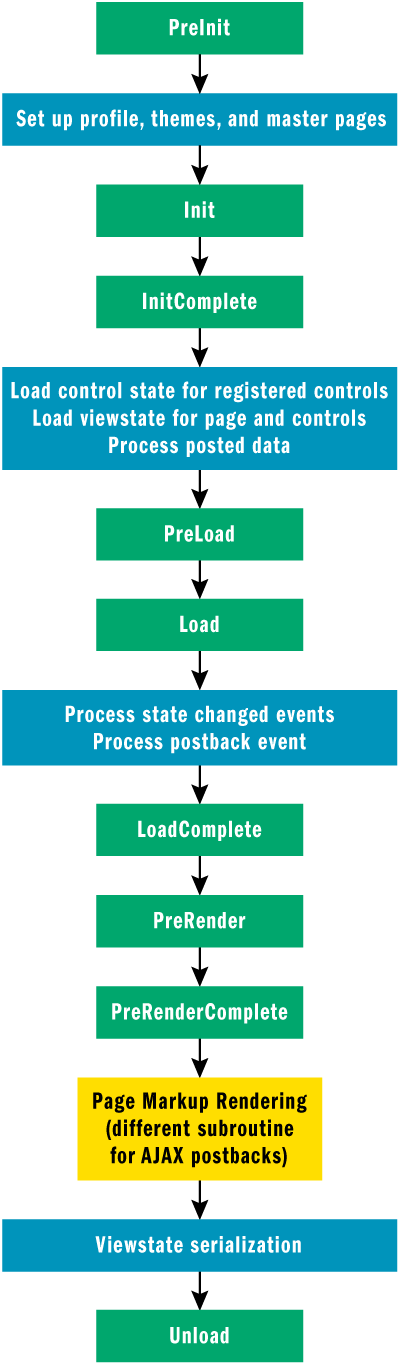 Figure 3 Lifecycle of an AJAX Postback