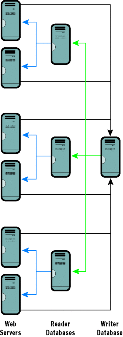 Figure 6 Distributed Database Architecture