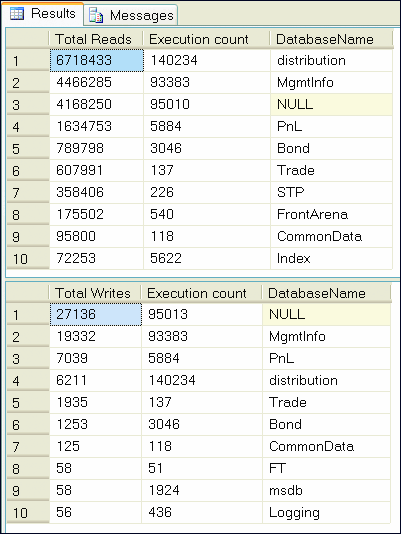 Figure 2 Identifying the Most Reads and Writes