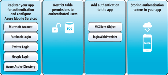 iOS 設備上存儲身份驗證權杖的圖 4 高級別步驟