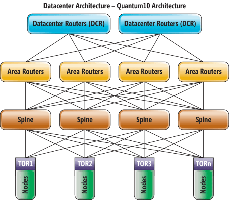 高階 Azure 資料中心架構