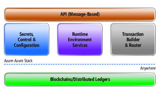Azure 區塊鏈作為-服務堆疊