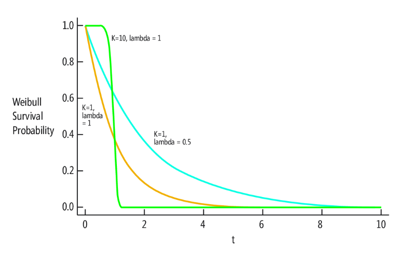 韋伯分佈圖形為不同值的 K 和 Lambda 的函式