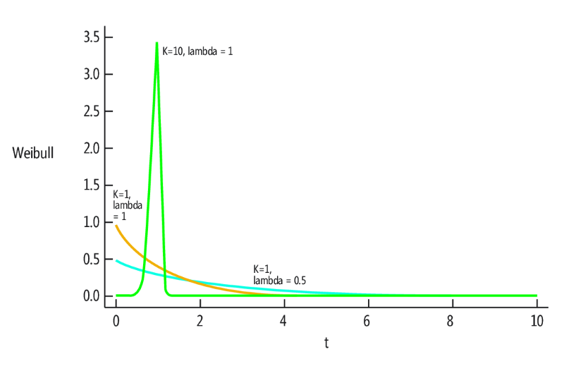 K 和 Lambda 的不同值的 Weibull 求生函式圖形