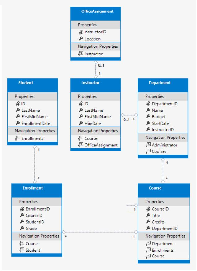 Entity diagram