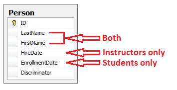 每個數據表hierarchy_example