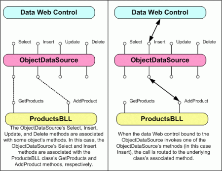 ObjectDataSource 的 Insert（）、Update（） 和 Delete（） 方法可作為 BLL 的 Proxy