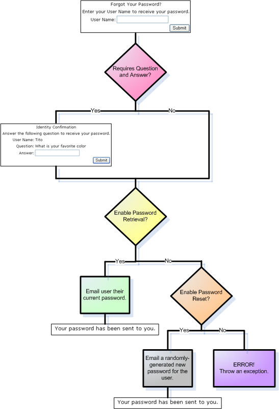 RequiresQuestionAndAnswer、EnablePasswordRetrieval 和 EnablePasswordReset 會影響 PasswordRecovery 控制項的外觀和行為