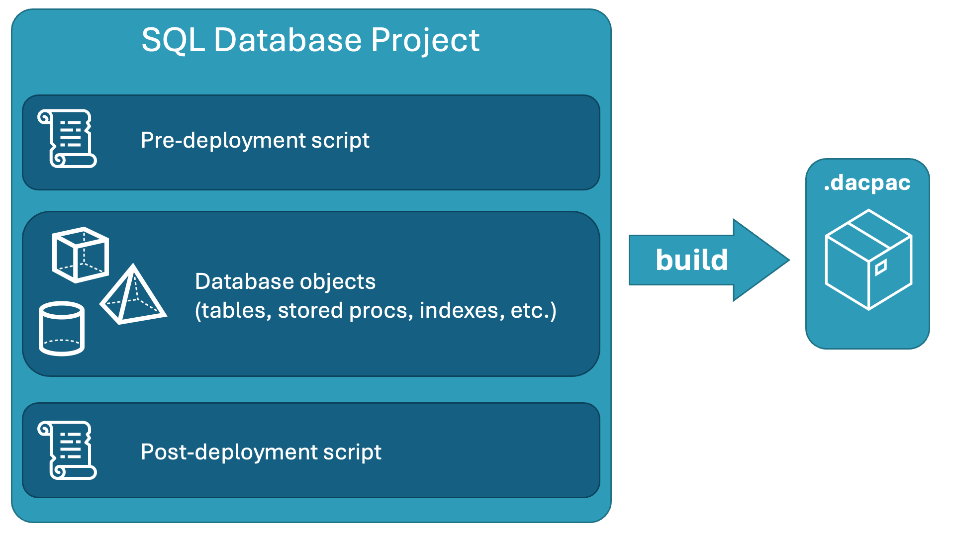 包含預先部署和部署後腳本以及資料庫物件的 SQL 資料庫 項目摘要。