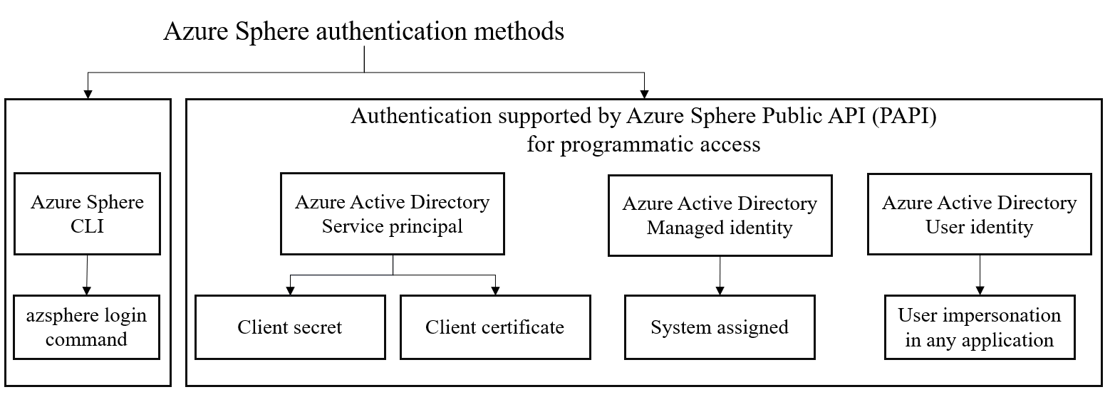 使用 Azure Active Directory 的驗證方法