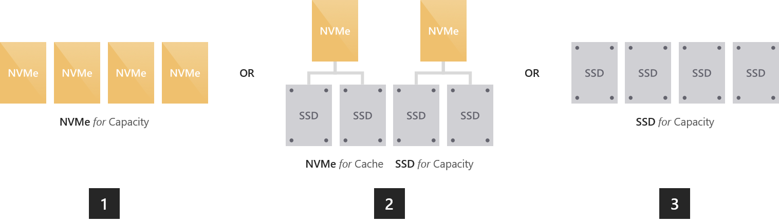 圖表顯示全快閃部署，包括 NVMe 以進行容量、使用 SSD 快取的 NVMe 進行容量，以及用於容量的 SSD。