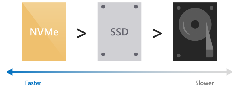 圖表顯示以 NVMe、SSD、未標記磁片代表 HDD 的順序，更快速排列到較慢的磁片類型。