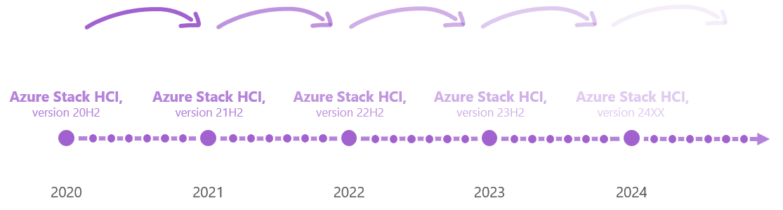 Azure Stack HCI annual release roadmap