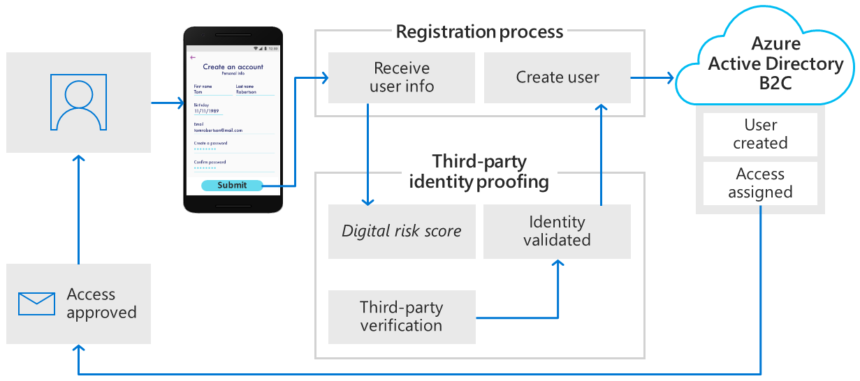 A diagram showing the user flow for third-party identity proofing.
