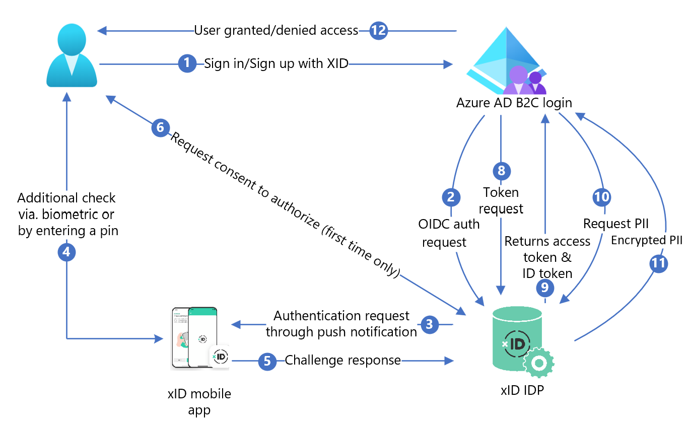 使用 Azure Active Directory B2c 設定 Xid 以進行無密碼驗證 Azure Ad B2c Microsoft Learn 9515