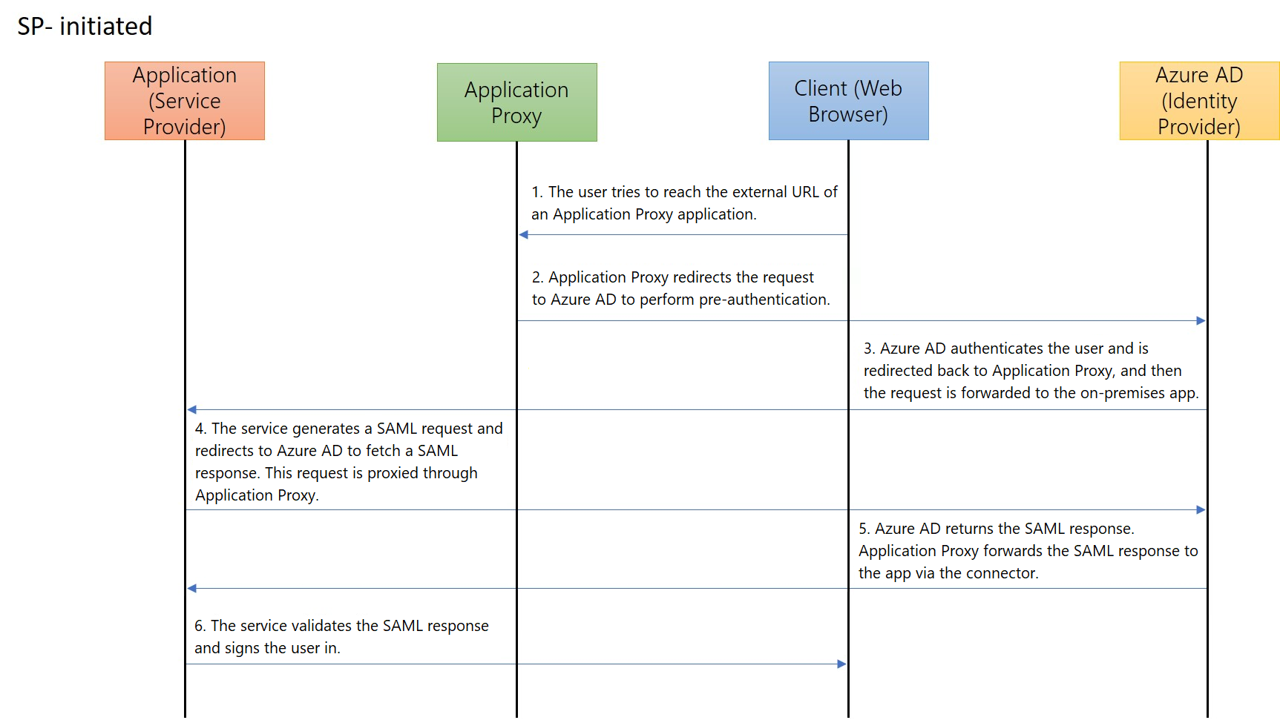 使用 Azure Active Directory 應用程式 Proxy 為內部部署應用程式執行 SAML 單一登入 Microsoft