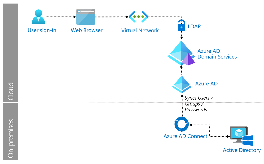 azure-active-directory-ldap-microsoft-entra-microsoft-learn