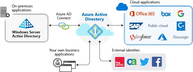 A diagram of Azure Active Directory connectivity