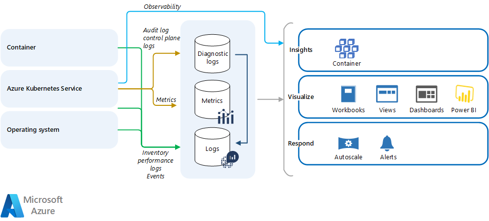 Diagram showing AKS logging and monitoring.