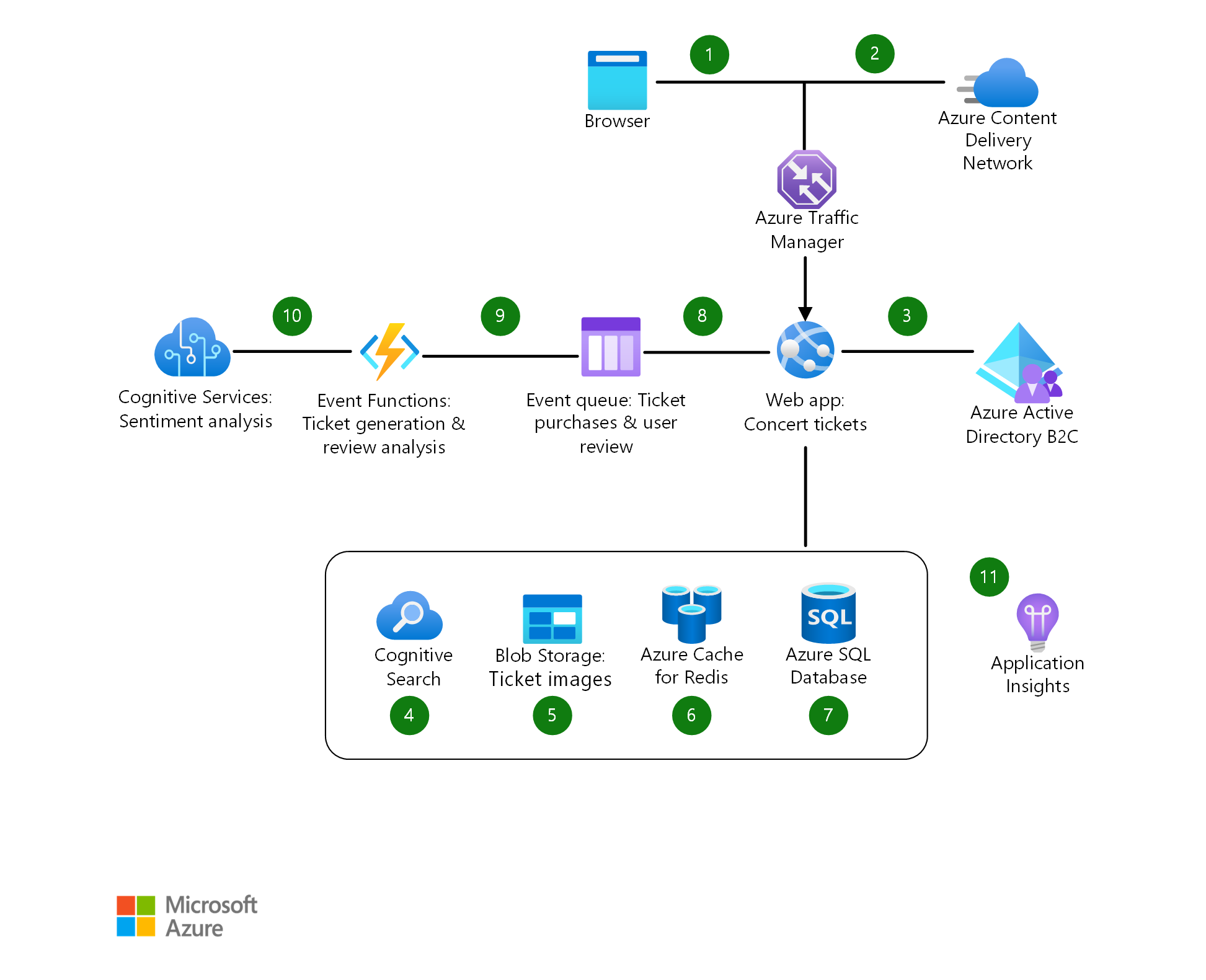 電子商務前端  Azure Architecture Center  Microsoft Learn