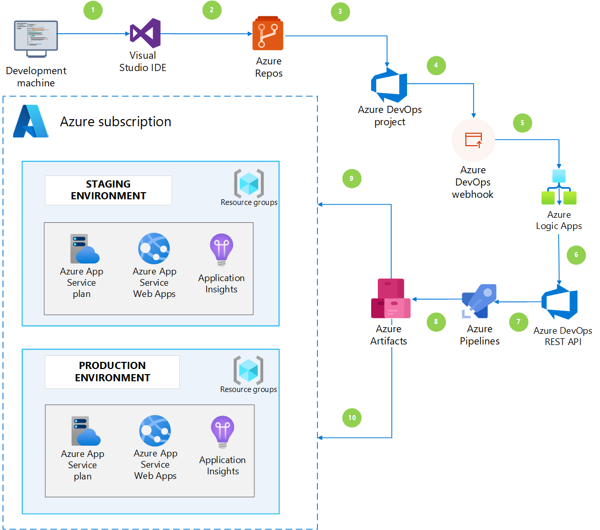 azure-pipelines-azure-azure-example-scenarios-microsoft-learn