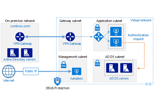 Diagram that shows a secure hybrid network architecture with Active Directory.