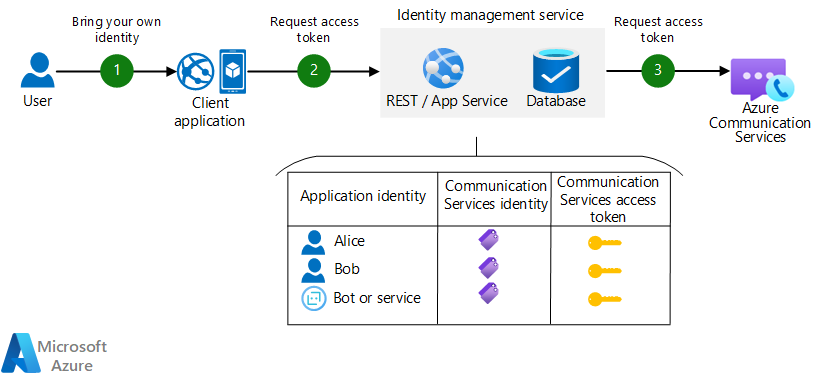 Diagram that shows the user access token architecture.