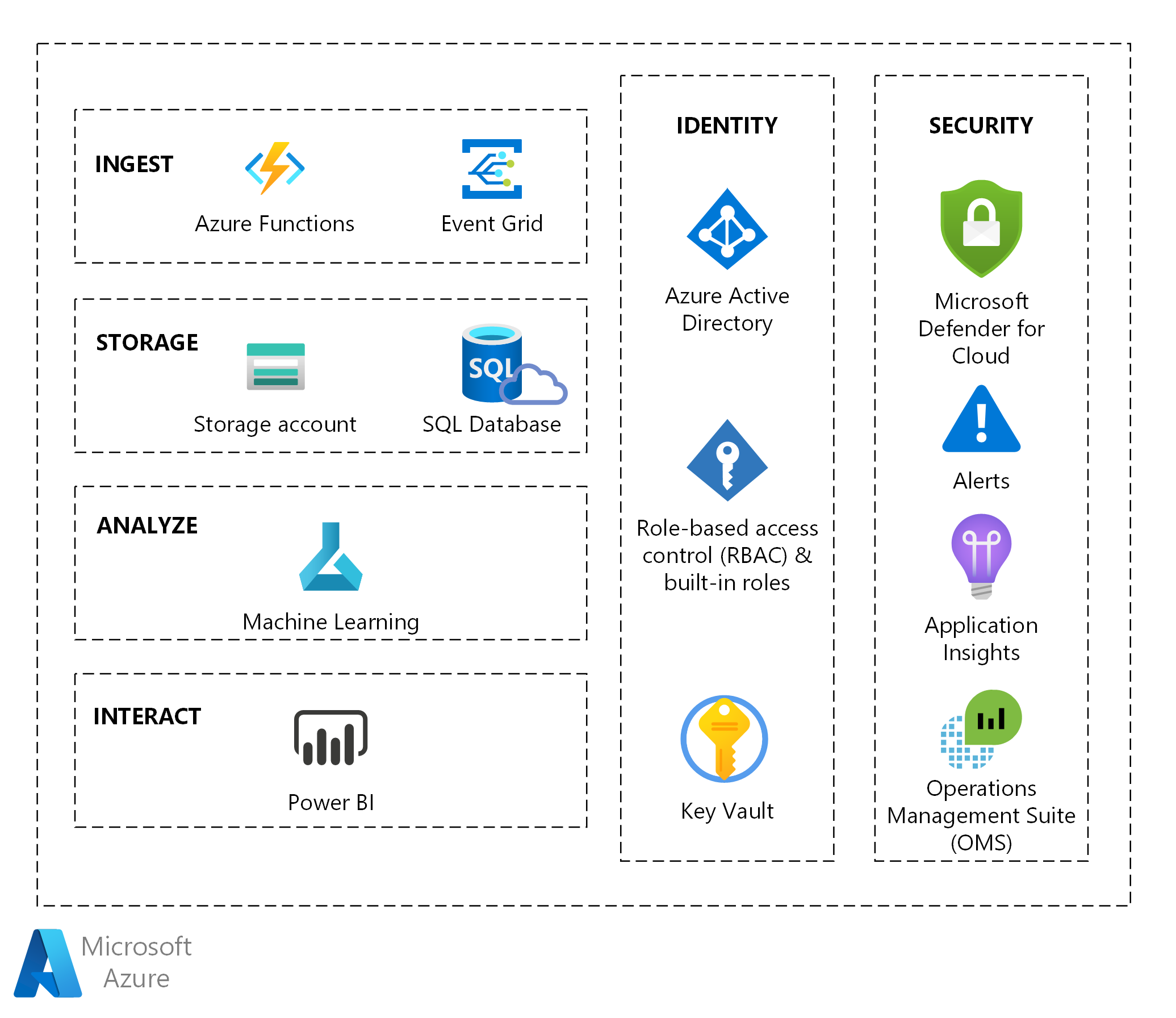 實作適用于 AI 的 Azure 醫療保健藍圖 Azure Architecture Center Microsoft Learn