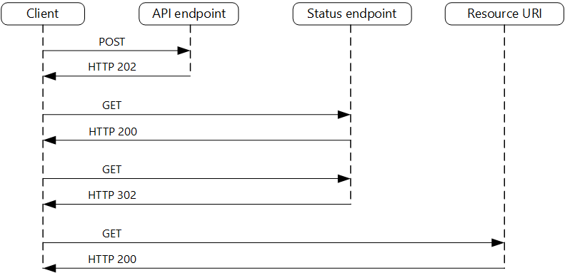 異步 HTTP 要求的要求和回應流程