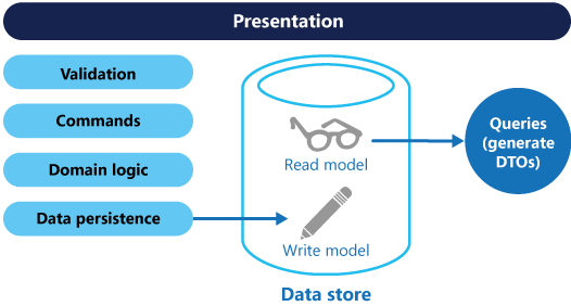 cqrs diagram