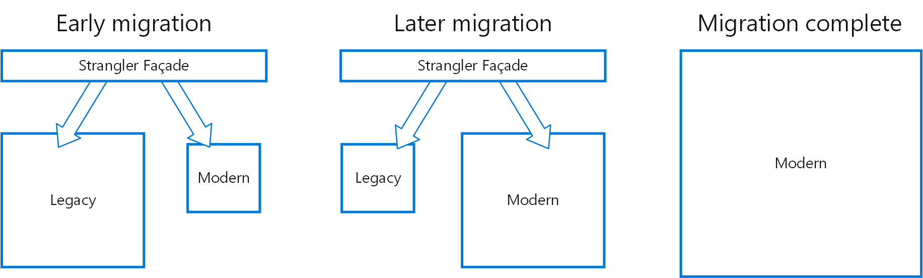 Strangler Fig 模式的圖表