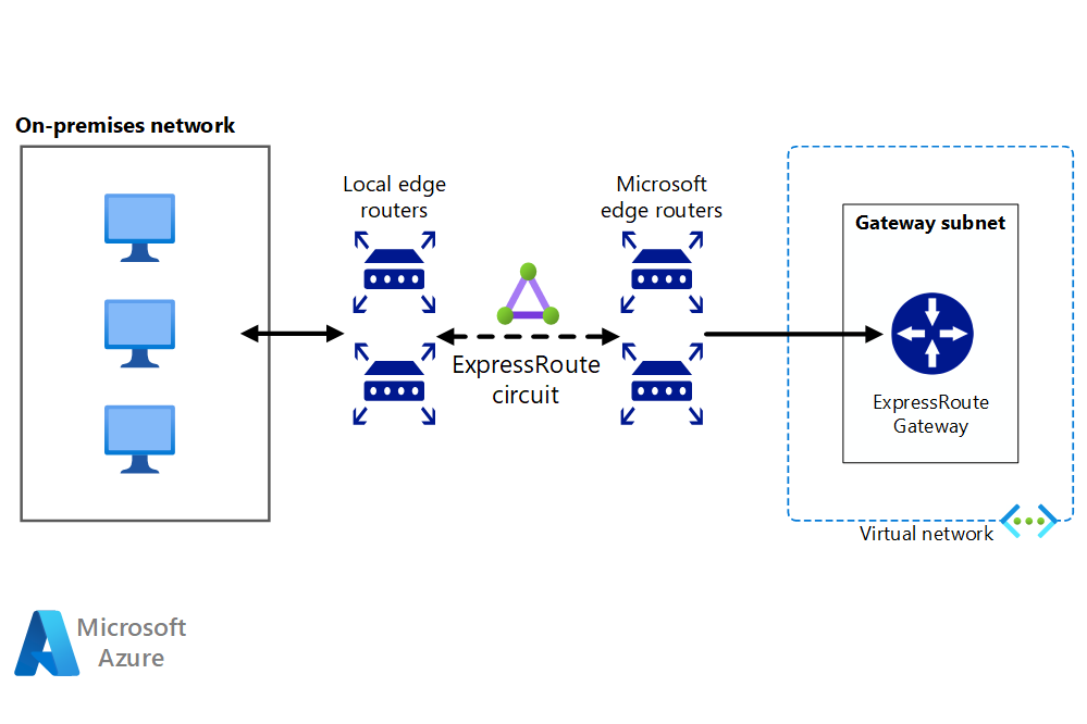 此圖顯示如何使用 ExpressRoute 將內部部署網路連線至 Azure。