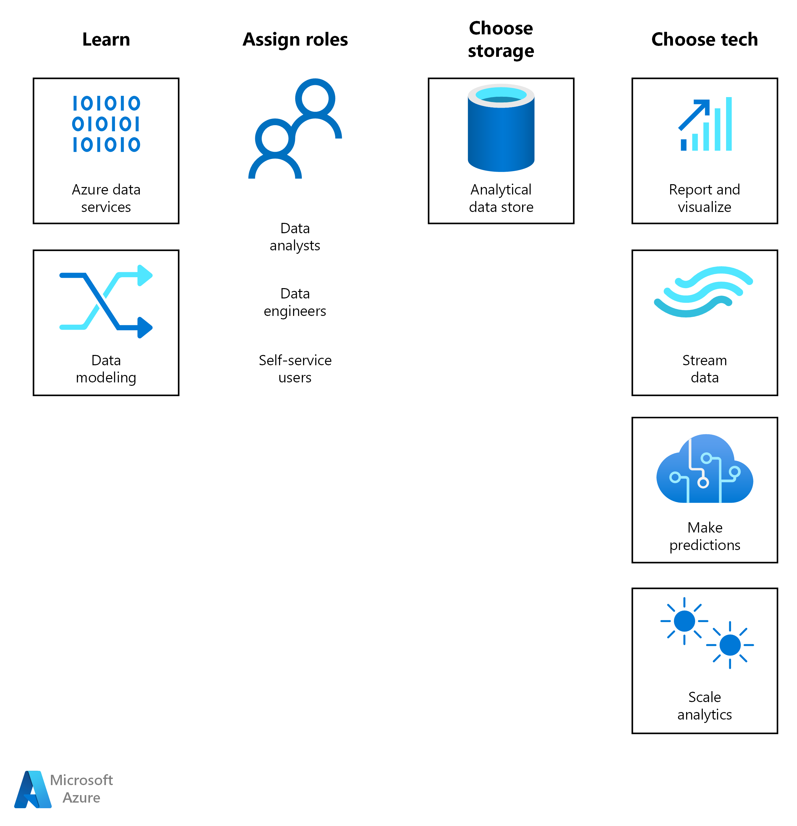 Azure 上分析的解決方案旅程從學習和指派角色開始。接下來，針對工作負載選擇儲存體解決方案和 Azure BI 或 AI 技術。