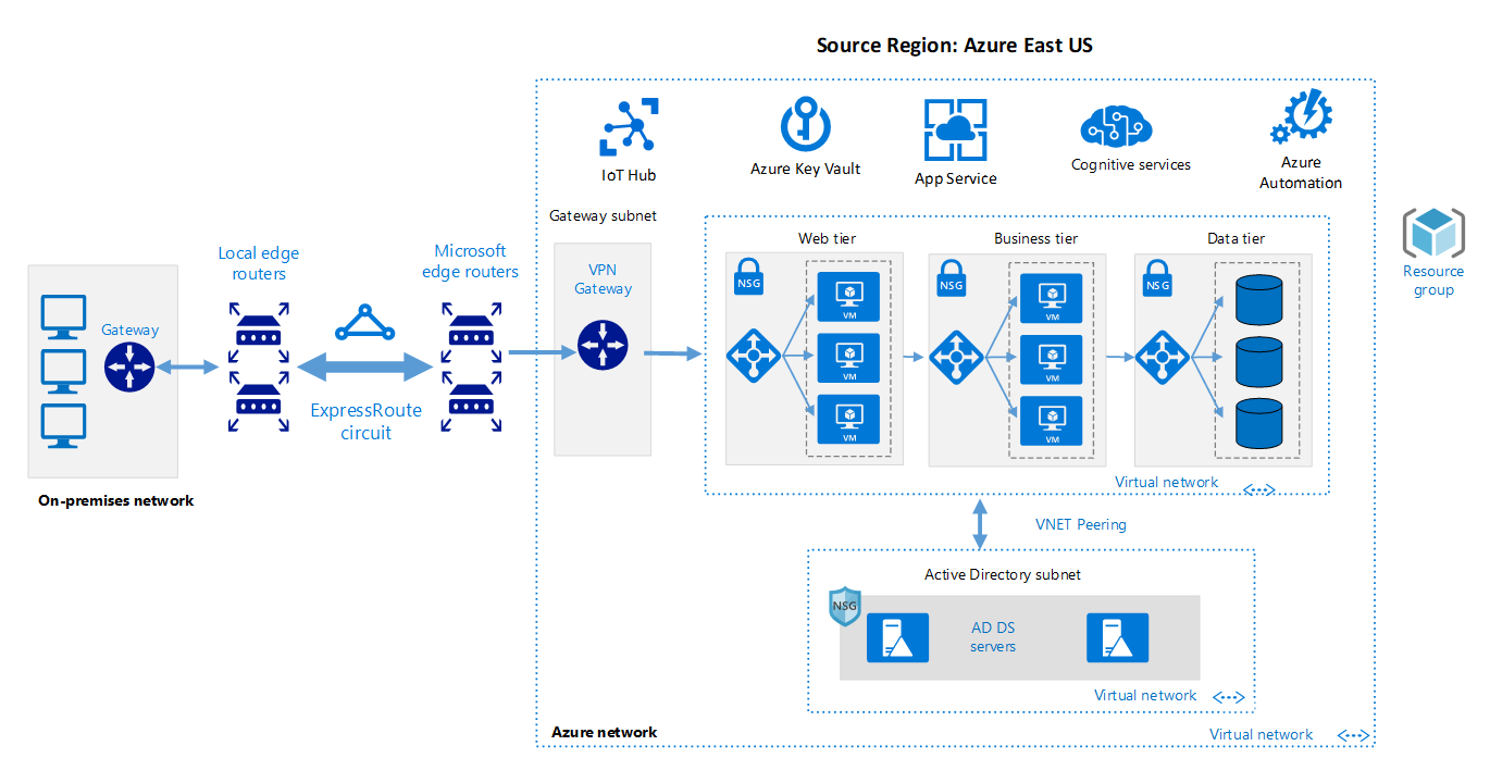 在不同區域之間移動 Azure 資源 Azure Solution Ideas Microsoft Learn 9302