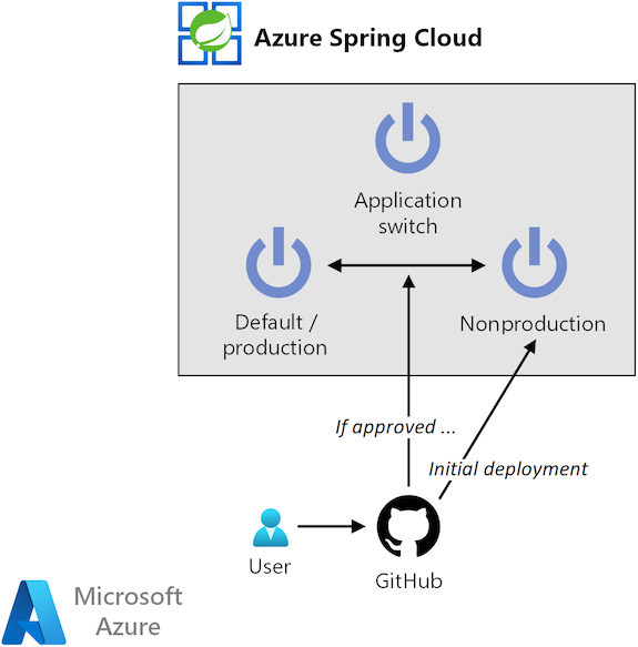 此圖顯示使用 GitHub、GitHub Actions 和 Azure Spring Apps 的藍色/綠色部署架構。