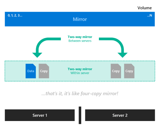 顯示巢狀雙向鏡像的圖表。