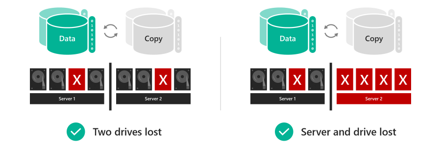 顯示記憶體可用性的圖表。