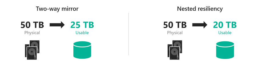 此圖顯示雙向鏡像與巢狀鏡像加速同位之間的取捨。