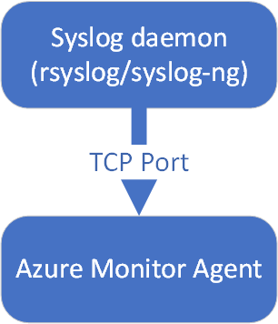 顯示 Syslog 精靈和 Azure 監視器代理程式通訊的圖表。