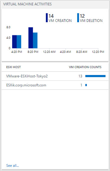 VMware 監視儀表板中 [虛擬機器活動] 區段的螢幕擷取畫面，其中顯示 ESXi 主機建立和刪除 VM 的圖表。