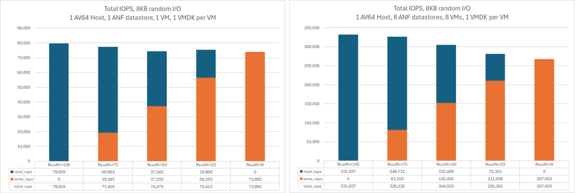 比較一和八個數據存放區上 I/OPS 的圖表。