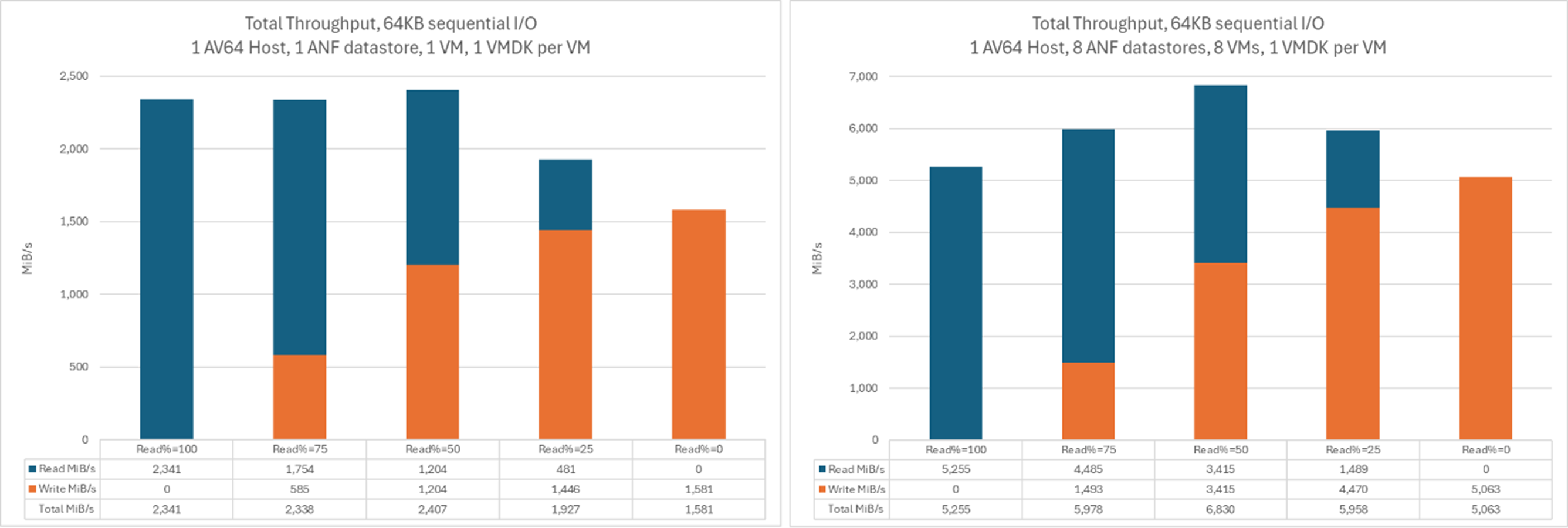 比較一和八個數據存放區輸送量的圖表。