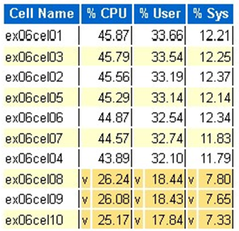 數據表的螢幕快照，其中依CPU百分比顯示頂端儲存格。