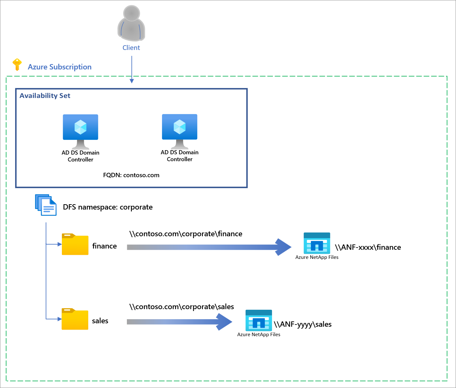 A screenshot of the architecture for DFS-N with Azure NetApp Files volumes.