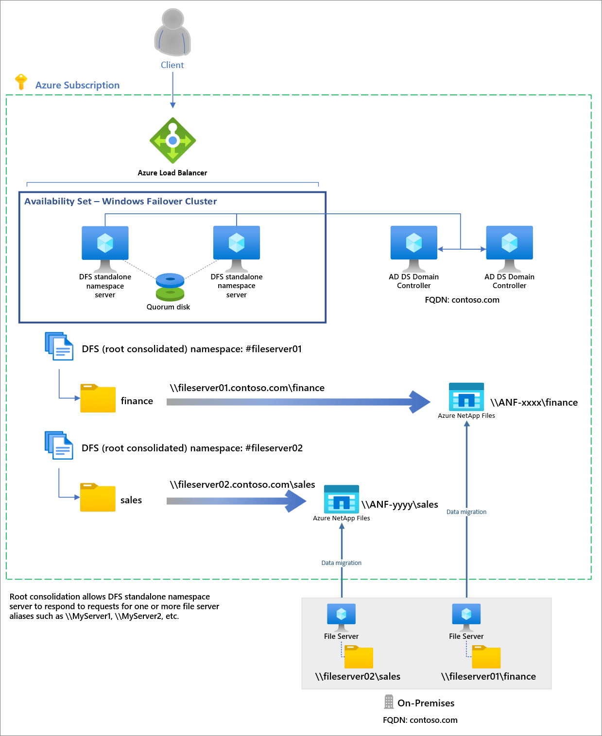 A screenshot of the architecture for root consolidation with Azure NetApp Files.